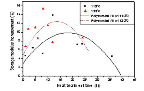 The Heat Treatment Effects of time and temperature